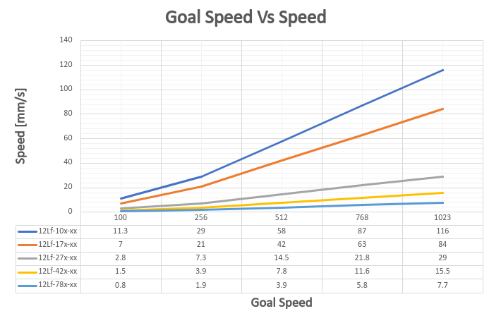 goalspeedVSspeed