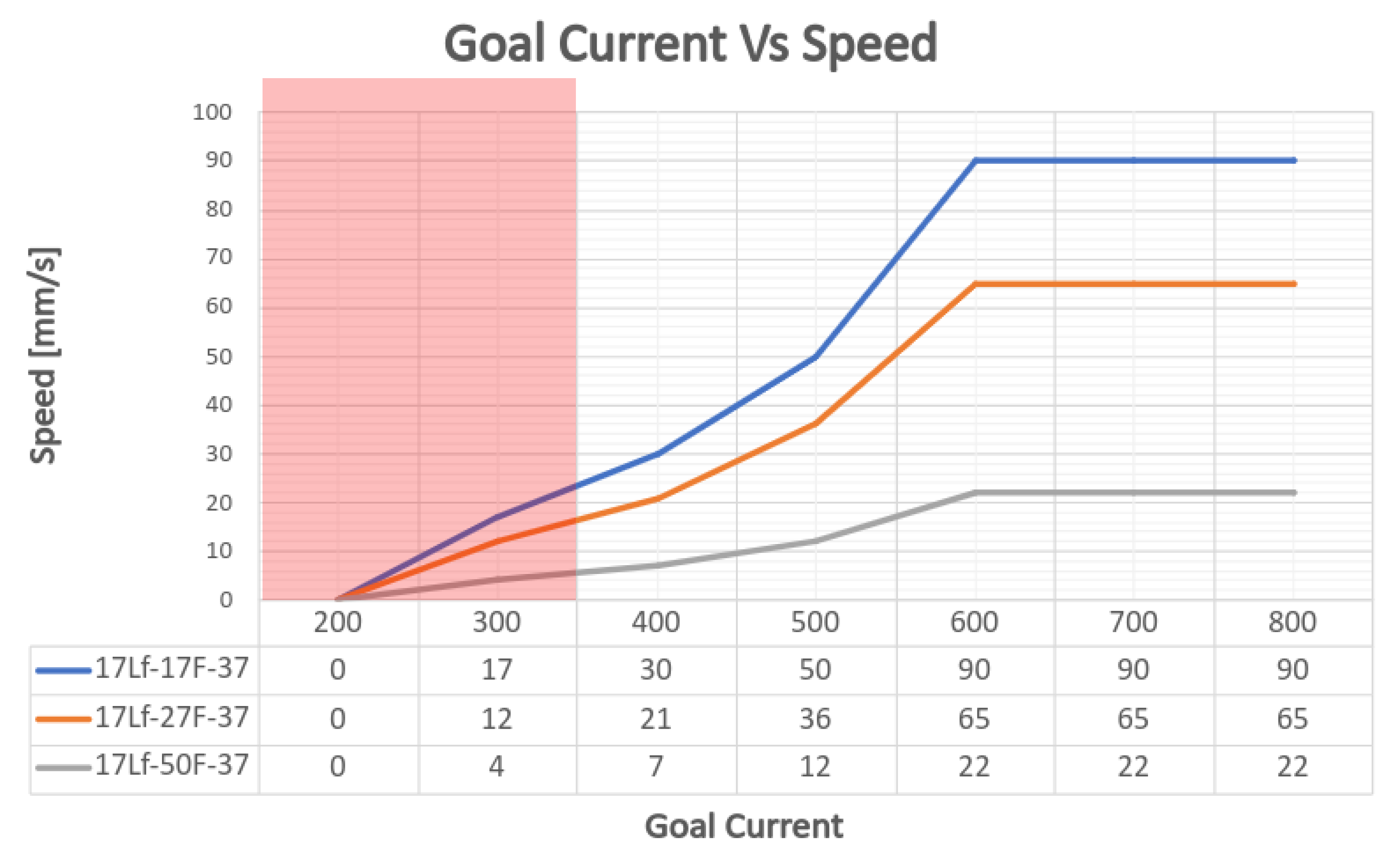 37_goalcurrentVSspeed