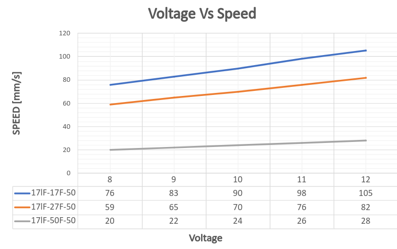 50_voltageVSspeed