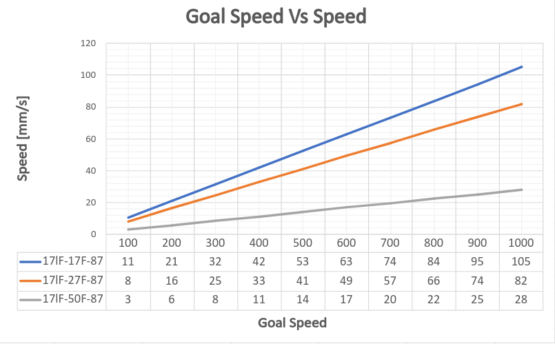 87_goalspeedVSspeed