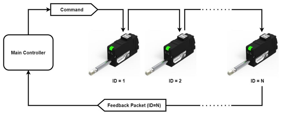 DaisyChainConnection