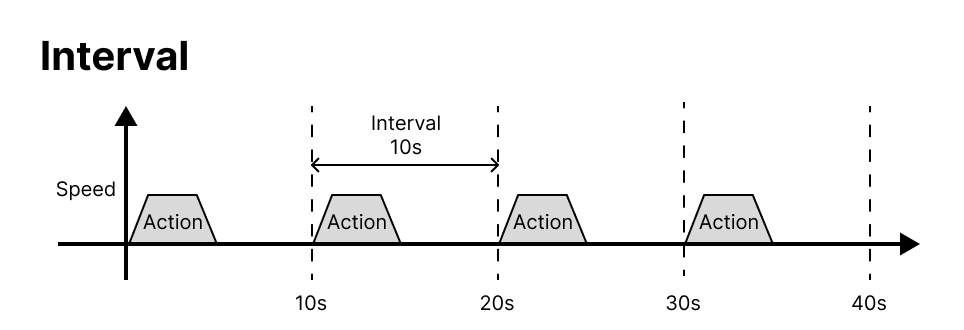 action_interval