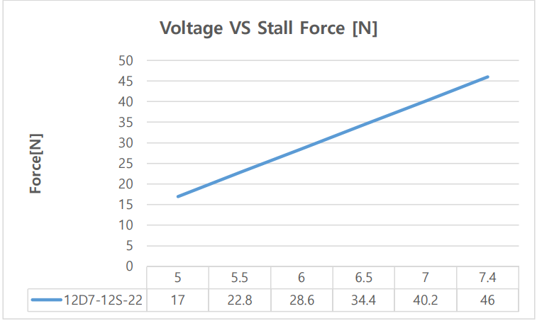 switch_voltagevsstallforce_7.4v