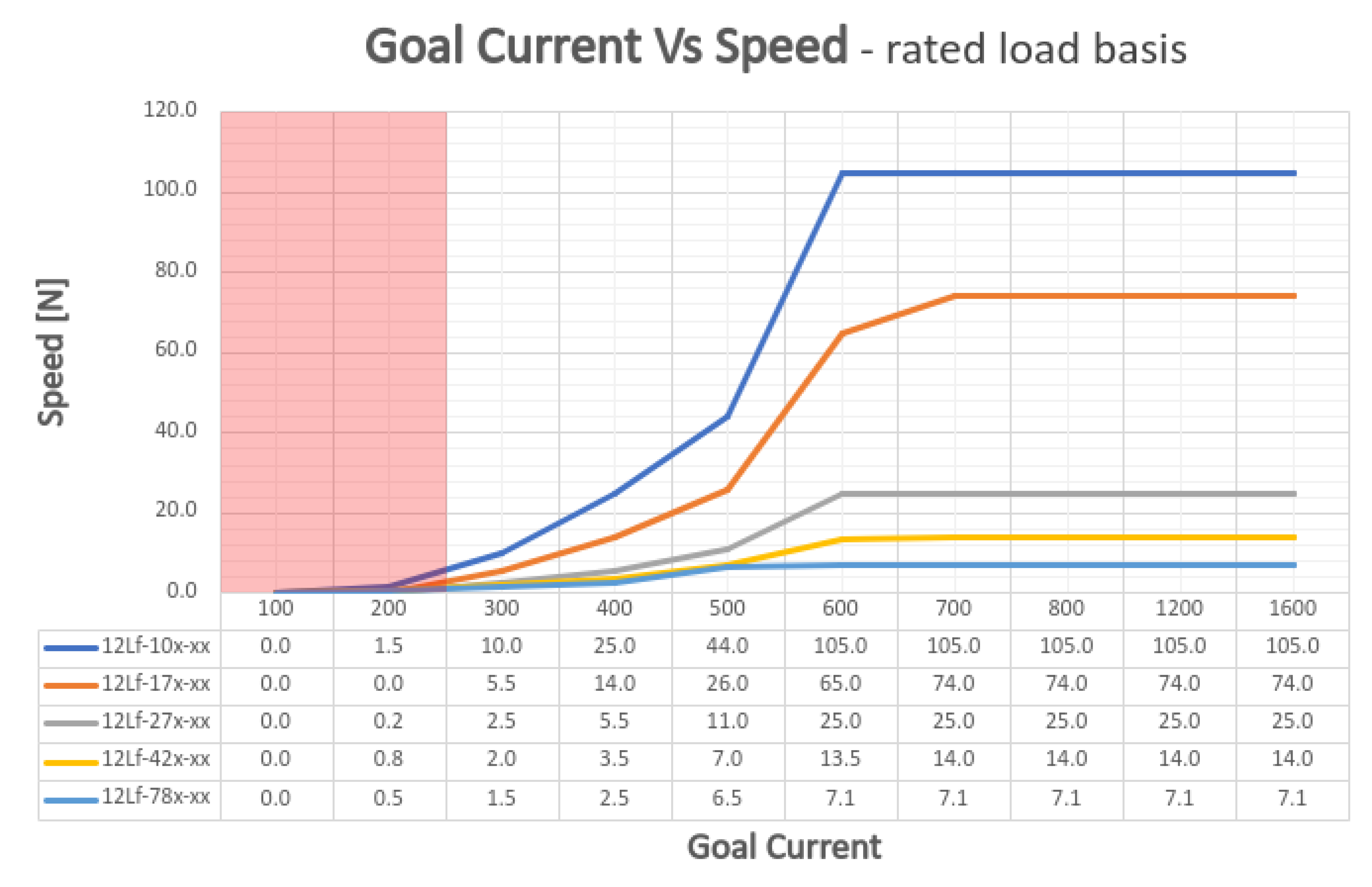 goalcurrentVSspeed