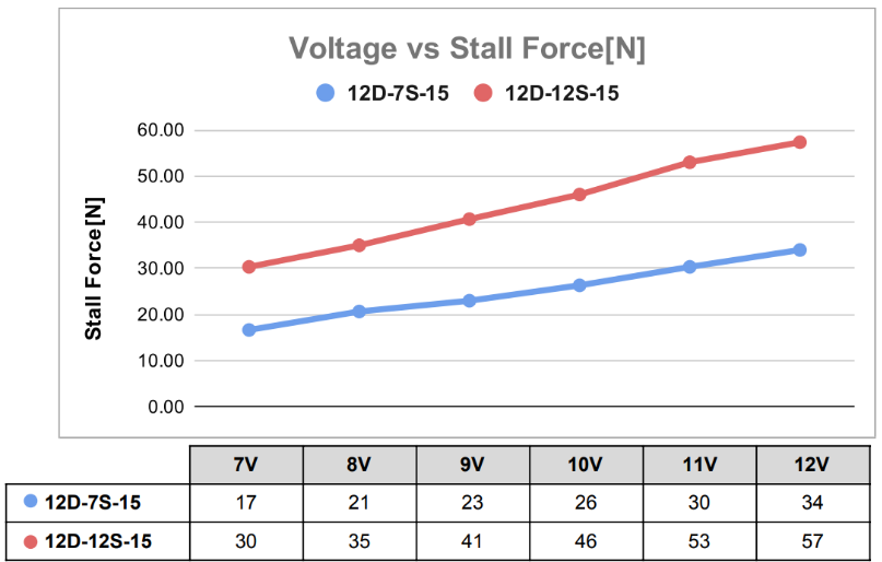switch_voltagevsstallforce_12v