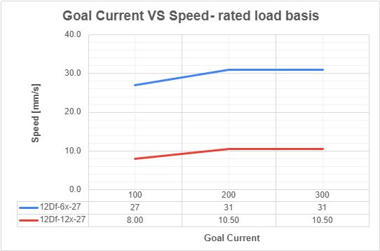 Goal Current VS Speed at rated load