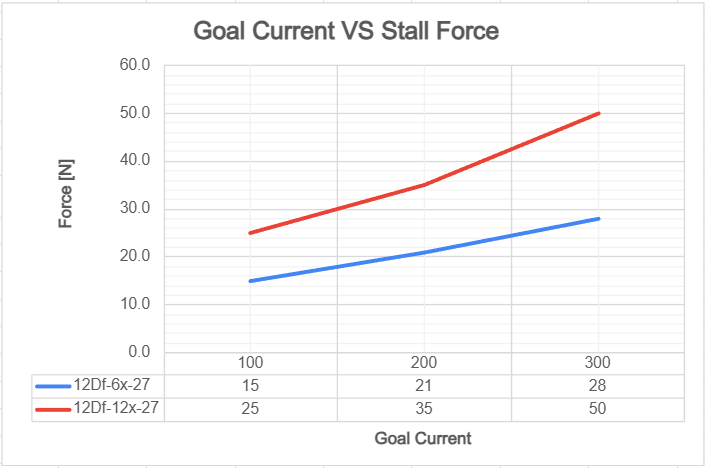 Goal Current VS Stall Force