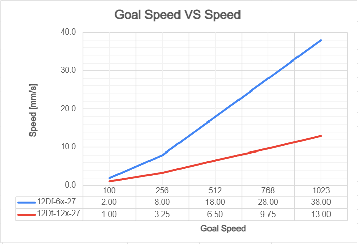 Goal Speed VS Speed