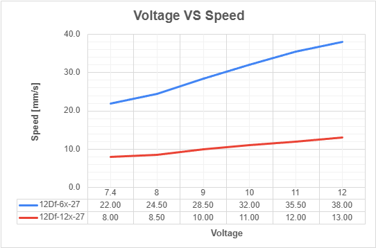 Voltage vs Speed