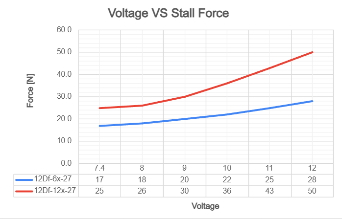 Voltage vs Stall Force