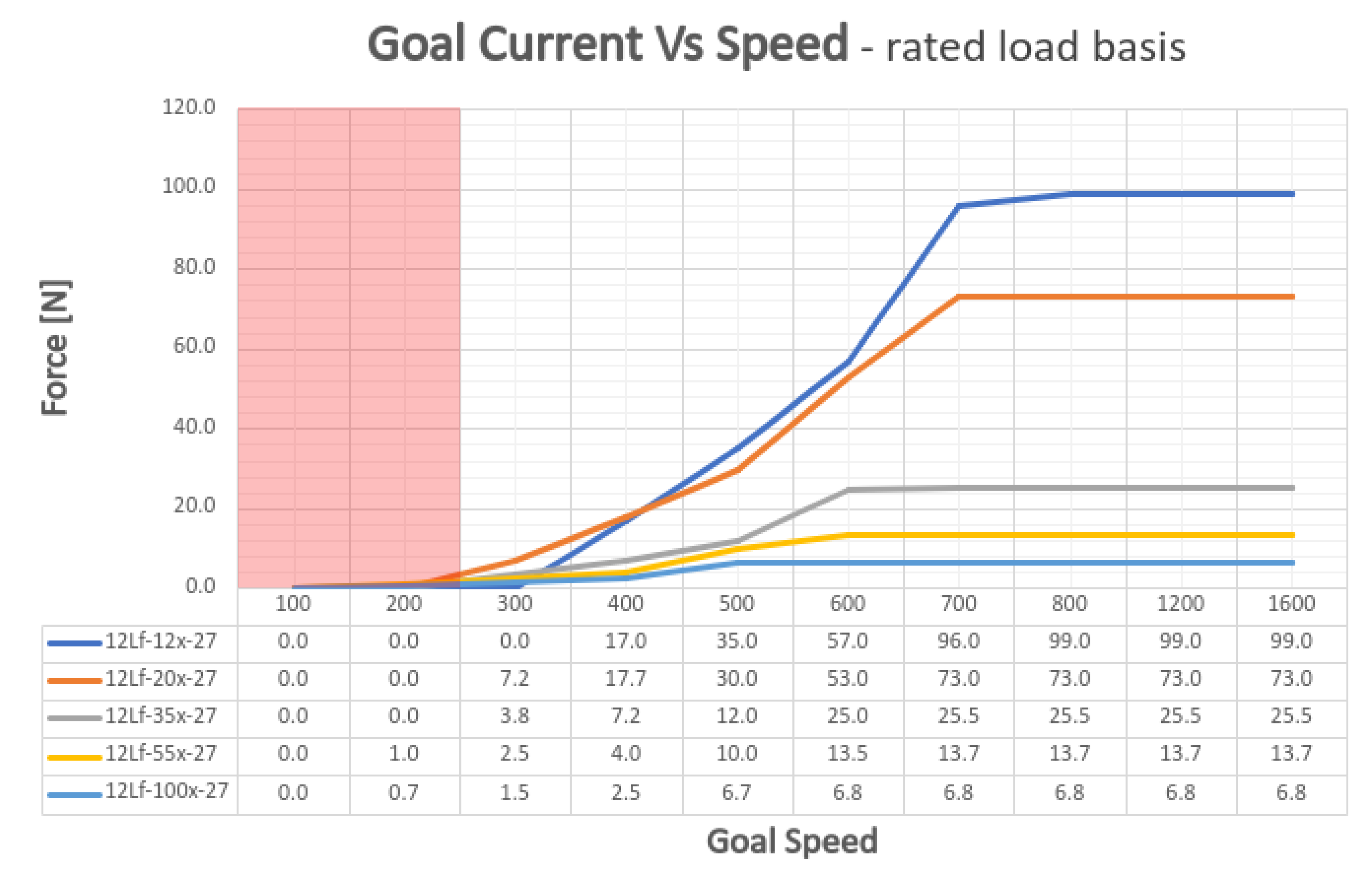 27_goalcurrentVSspeed
