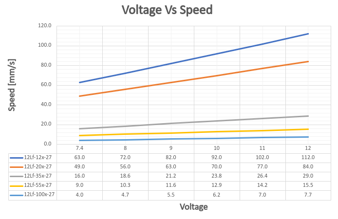 VoltageVsSpeed