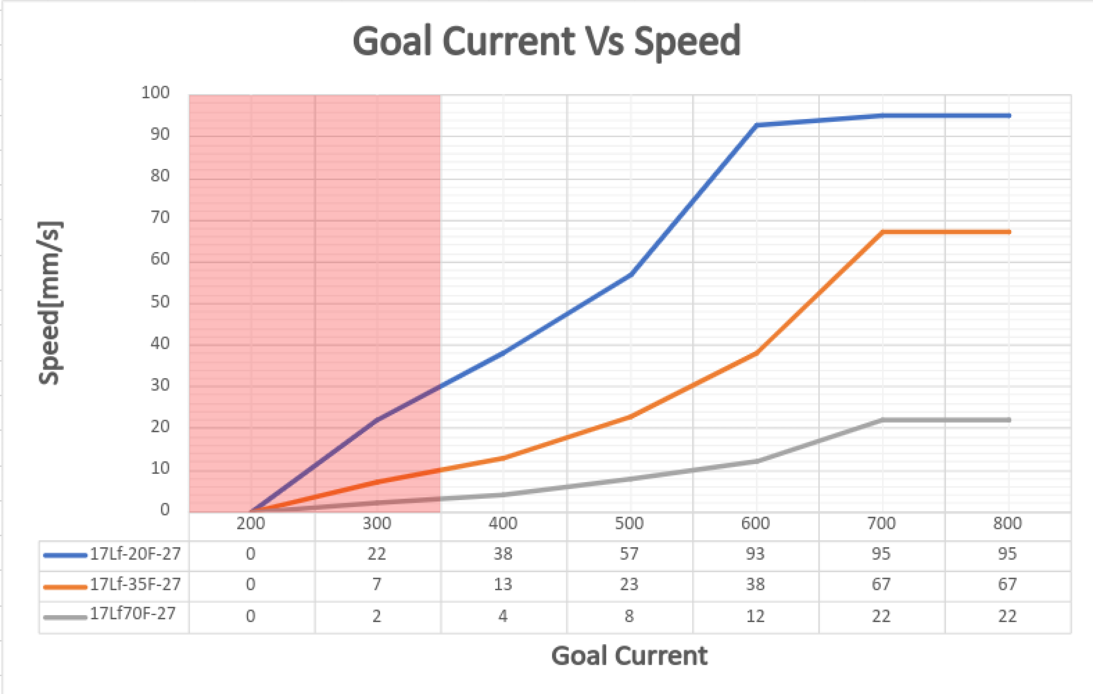 27_goalcurrentVSspeed