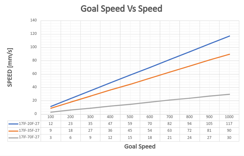 Actuator/Mini 17Lf/img/27-goalspeedvsspeed