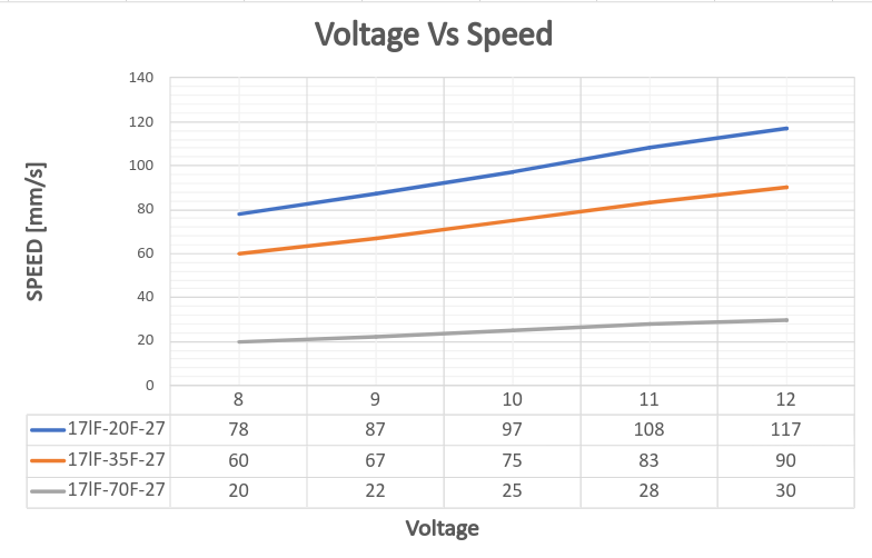 Actuator/Mini 17Lf/img/27-voltagevsspeed