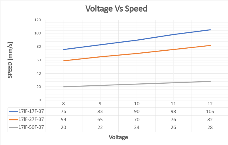 37_voltageVSspeed