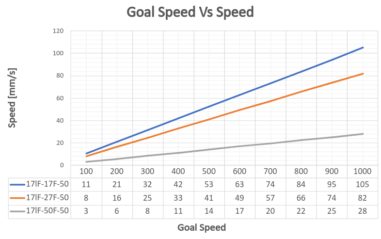 50_goalspeedVSspeed