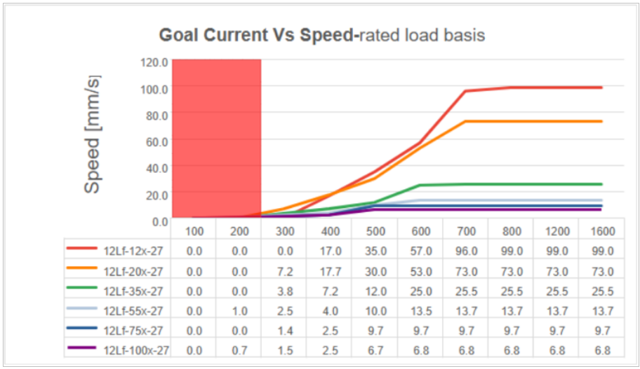 27_goalcurrentVSspeed