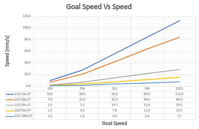 goalspeedVSspeed