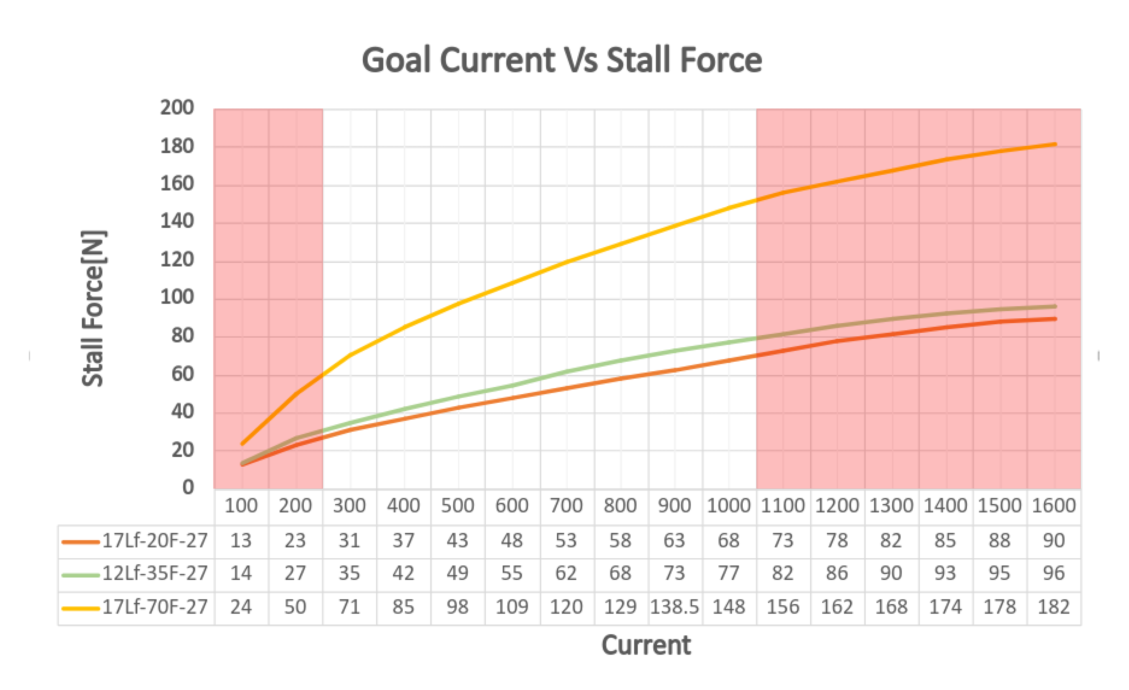 Actuator/Mini 17Lf/img/27-goalcurrentvsstallforce