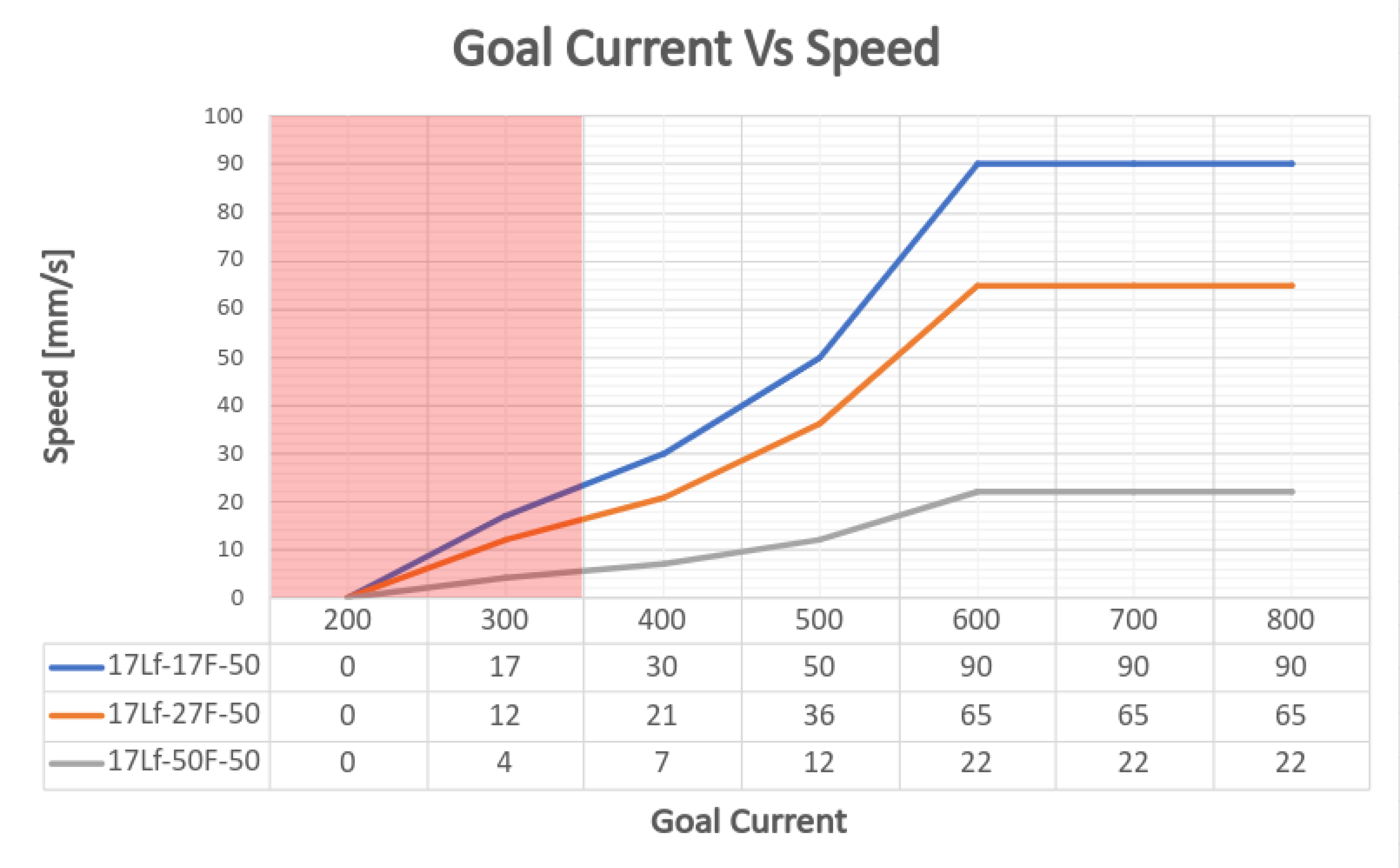 50_goalcurrentVSspeed