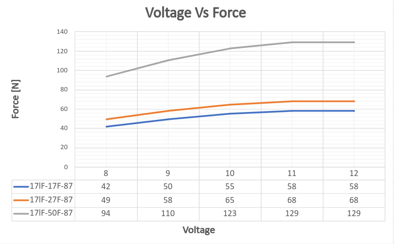 87_voltageVSforce
