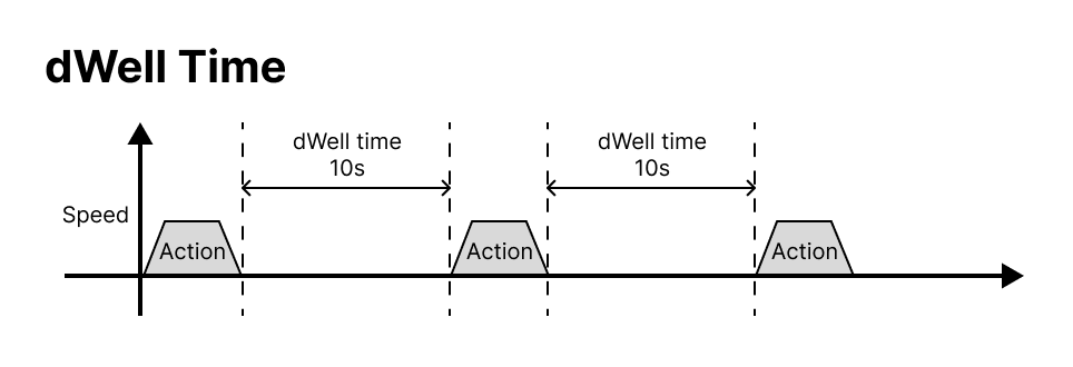 action_dwell